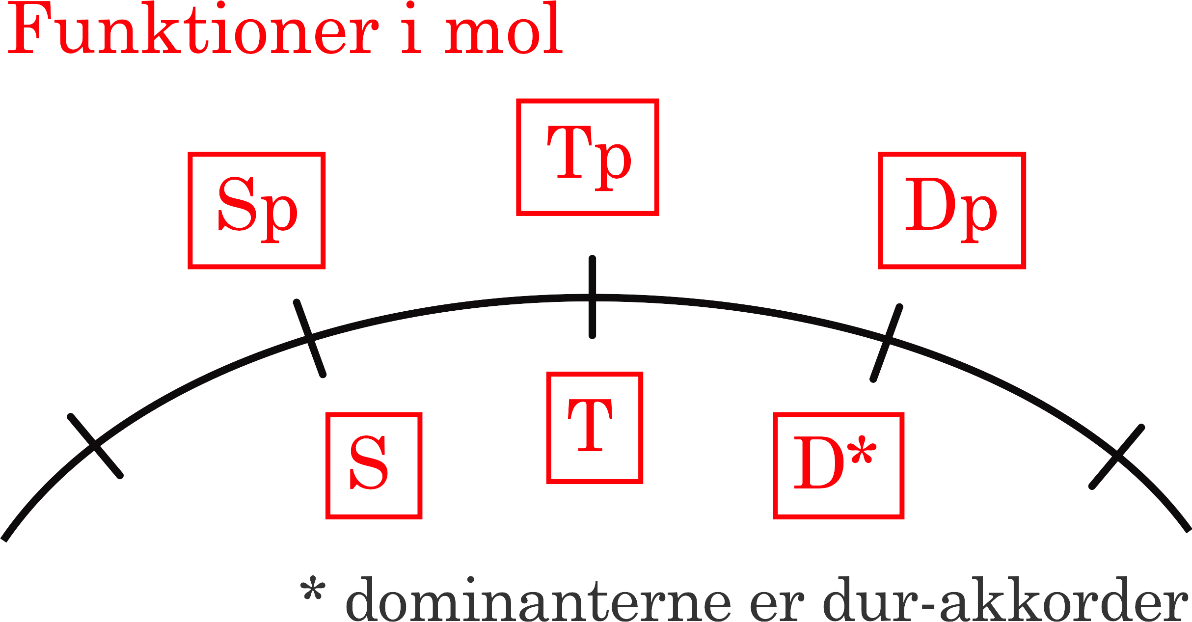 Node